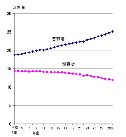 理美容所数のグラフ